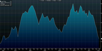 Inflacja CPI w Polsce <span>Źródło: BLOOMBERG<span>