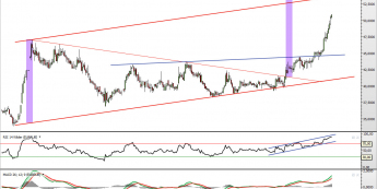 Wykres tygodniowy kursu EUR/RUB <span> Źródło: TMS Direct <span> Wykres tygodniowy kursu EUR/RUB <span> Źródło: TMS Direct <span>