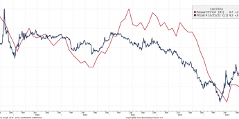 Wykres inflacji w ujęciu roczny i rentowności 10-letnich obligacji <span> Źródło: Bloomberg <span> Wykres inflacji w ujęciu roczny i rentowności 10-letnich obligacji <span> Źródło: Bloomberg <span>