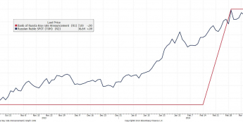 Wykres stopy procentowej w Rosji i kursu USD/RUB <span> Źródło: Bloomberg <span> Wykres stopy procentowej w Rosji i kursu USD/RUB <span> Źródło: Bloomberg <span>