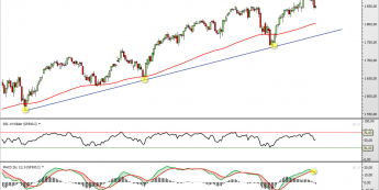 Wykres dzienny kontraktu CFD na S&P 500 <span> Źródło: TMS Direct <span> Wykres dzienny kontraktu CFD na S&P 500 <span> Źródło: TMS Direct <span>
