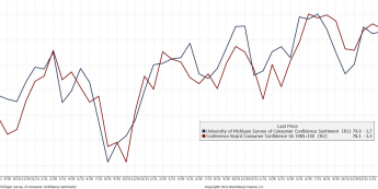 Wykres indeku Uniwesytetu Michigan i Conference Board <span< Źródło: Bloomberg <span> Wykres indeku Uniwesytetu Michigan i Conference Board <span< Źródło: Bloomberg <span>