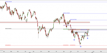 Wykres dzienny CFD na DAX  <span> Źródło: TMS Direct <span>