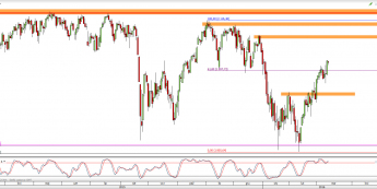 Wykres dzienny kursu S&P500 <span> Źródło: TMS Direct <span>