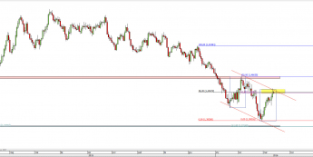 Wykres dzienny kursu GBP/USD <span> Źródło: TMS Direct <span>