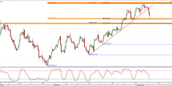 Wykres 4-godzinowy CFD na ropę WTI <span> Źródło: TMS Direct <span>