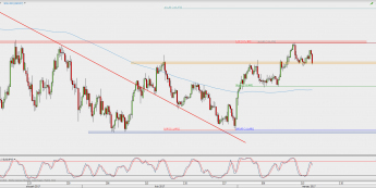 Wykres 4-godzinowy USD/JPY; Źródło: TMS Direct