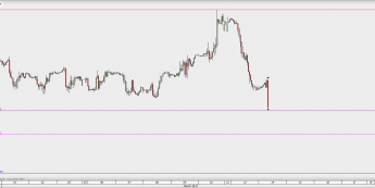 EUR/SEK na wykresie godzinowym; źródło: TMS Direct