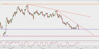 Wykres 4-godzinowy GBP/USD; Źródło: TMS Direct