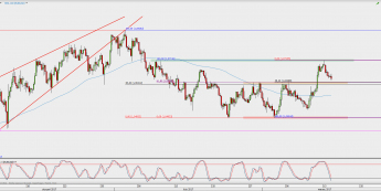 Wykres 4-godzinowy EUR/USD; Źródło: TMS Direct