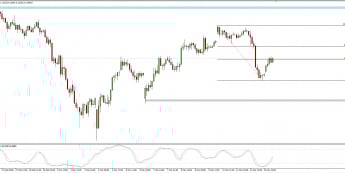 Wykres godzinowy CFD na DAX; Źródło: TMS Connect
