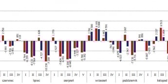 DOE: silne zmiany zapasów, WTI w dół