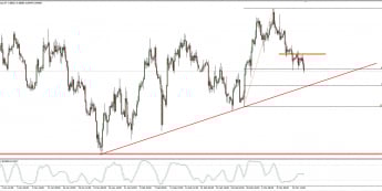 Wykres 4-godzinowy EUR/GBP; Źródło: TMS Connect
