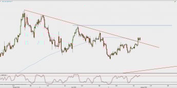 Wykres 4-godzinowy GBP/USD; Źródło: TMS Direct