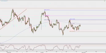 Wykres 4-godzinowy XAU/USD; Źródło: TMS Direct