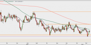 EUR/USD - wykres 1D; Źródło: TMSDirect
