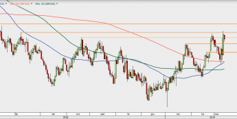 GBP/USD - wykres 1D; Źródło: TMSDirect