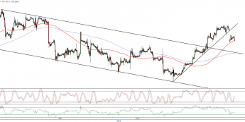 Wykres godzinowy kursu EUR/USD <span>Źródło:TMS Direct<span>