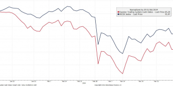 Wykres indeksów RTS i MICEX <span> Źródło: Bloomberg <span>