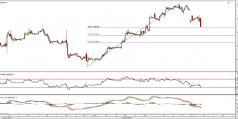 Wykres godzinowy kursu EUR/USD <span> Źródło: TMS Direct <span>