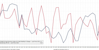 Wykres sprzedaży detalicznej m/m w USA oraz ISM manufacturing PMI <span> Źródło: Bloomberg <span>