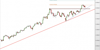 Wykres 4-godzinowy CFD na DAX <span> Źródło: TMS Direct <span>