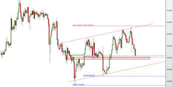 Wykres 4-godzinowy kursu USD/JPY <span> Źródło: TMS Direct <span>