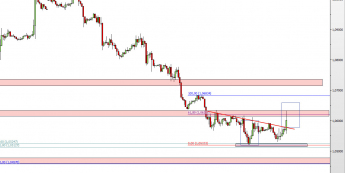 Wykres godzinowy kursu EUR/USD <span> Źródło: TMS Direct <span>