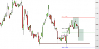 Wykres 4-godzinowy kursu USD/CAD<span> Źródło: TMS Direct <span>