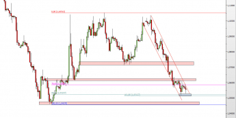 Wykres 4-godzinowy kursu EUR/USD <span> Źródło: TMS Direct <span>