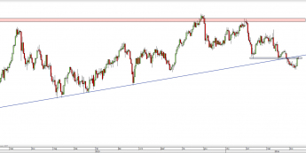 Wykres dzienny kursu USD/CHF <span> Źródło: TMS Direct <span>