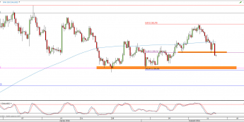 Wykres 4-godzinowy kursu XAU/USD <span> Źródło: TMS Direct <span>