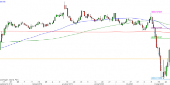 GBP/USD - wykres 1D; Źródło: TMSDirect