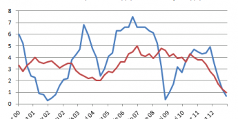 Polska: Dynamika PKB i Inflacji CPI  <span>Źródło: BLOOMBERG<span>