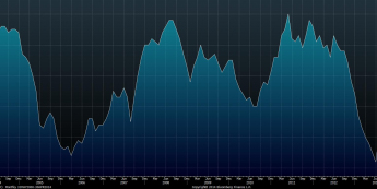 Dynamika inflacji CPI <span>Źródło: BLOOMBERG<span>