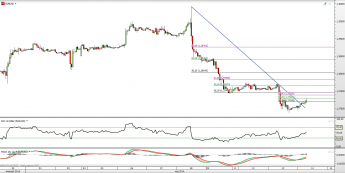 Wykres godzionowy kursu EUR/USD <span> Źródło: TMS Direct <span>