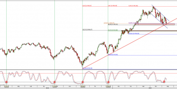 Wykres dzienny CFD na DAX  <span> Źródło: TMS Direct <span>