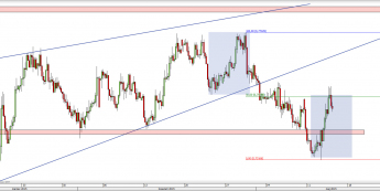 Wykres 4-godzinowy kursu NZD/USD <span> Źródło: TMS Direct <span>