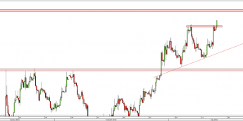 Wykres 4-godzinowy kursu EUR/USD <span> Źródło: TMS Direct <span>
