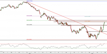Wykres dzienny kursu GBP/USD <span> Źródło: TMS Direct <span>