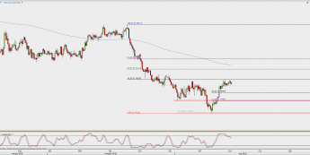 Wykres 4-godzinowy AUD/USD; Źródło: TMS Direct