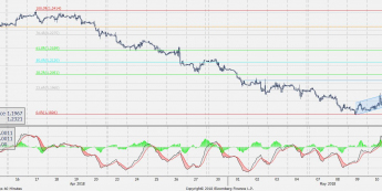 Wykres godzinowy EUR/USD. Źródło: Bloomberg