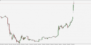Wykres dzienny BTCUSD. Źródło: TMS