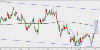 EUR/GBP - wykres 1D; Źródło: TMSDirect