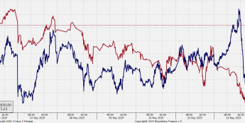 Notowania ropy brent i kontrakt na S&P500. Źródło: Bloomberg