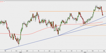 USD/CHF - wykres 1D; Źródło: TMSDirect