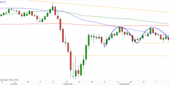 GBP/USD - wykres 1D; Źródło: TMSDirect
