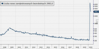 USA: wnioski o zasiłek dla bezrobotnych; Źródło: Bloomberg, TMS