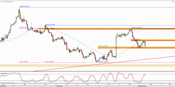 Wykres 4-godzinowy kursu EUR/USD <span> Źródło: TMS Direct <span>