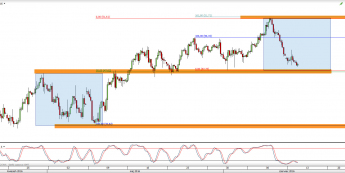 Wykres 4-godzinowy CFD na ropę WTI <span> Źródło: TMS Direct <span>